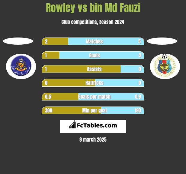 Rowley vs bin Md Fauzi h2h player stats