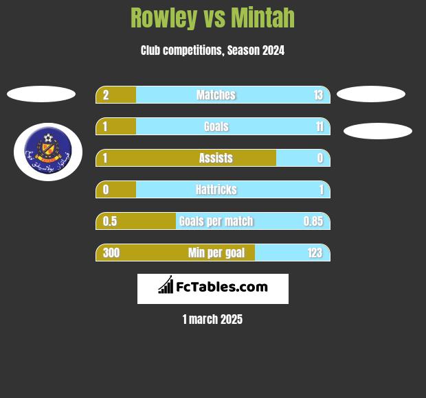 Rowley vs Mintah h2h player stats