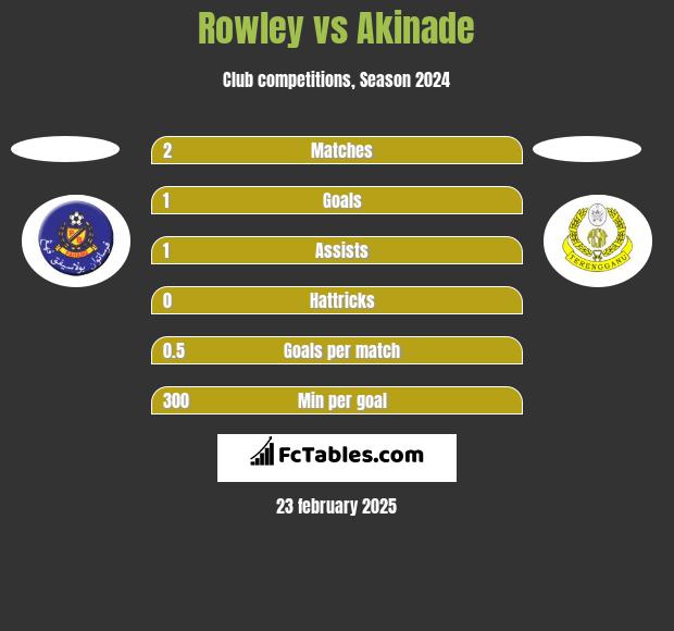 Rowley vs Akinade h2h player stats