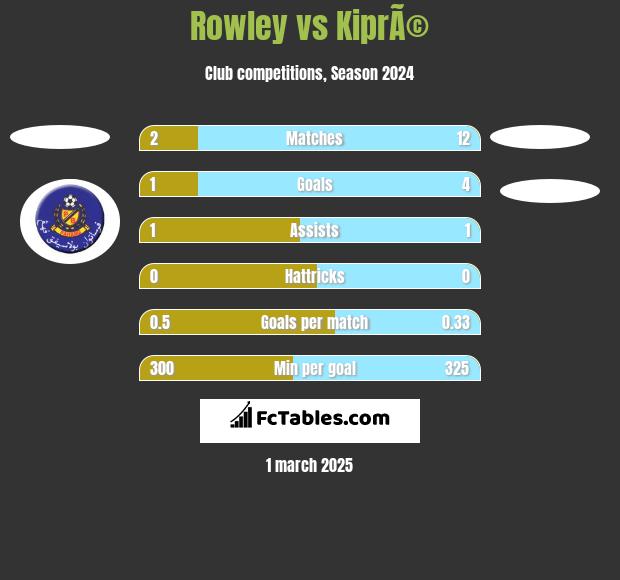 Rowley vs KiprÃ© h2h player stats