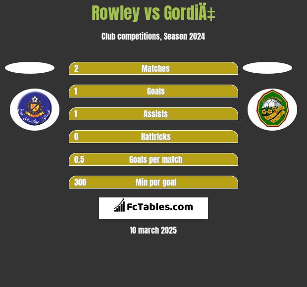 Rowley vs GordiÄ‡ h2h player stats