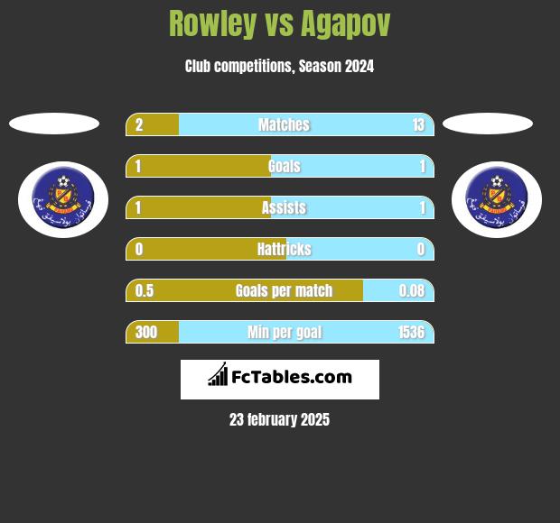 Rowley vs Agapov h2h player stats