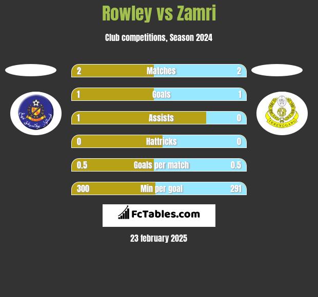 Rowley vs Zamri h2h player stats