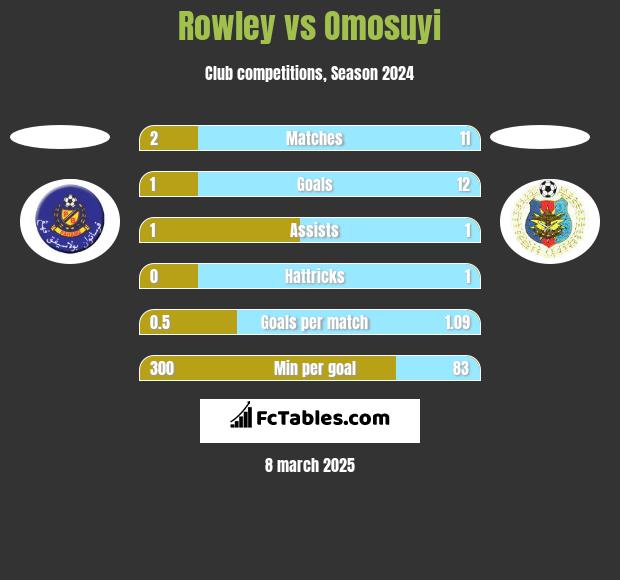 Rowley vs Omosuyi h2h player stats