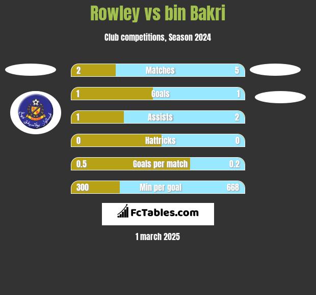 Rowley vs bin Bakri h2h player stats