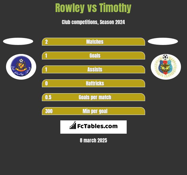 Rowley vs Timothy h2h player stats