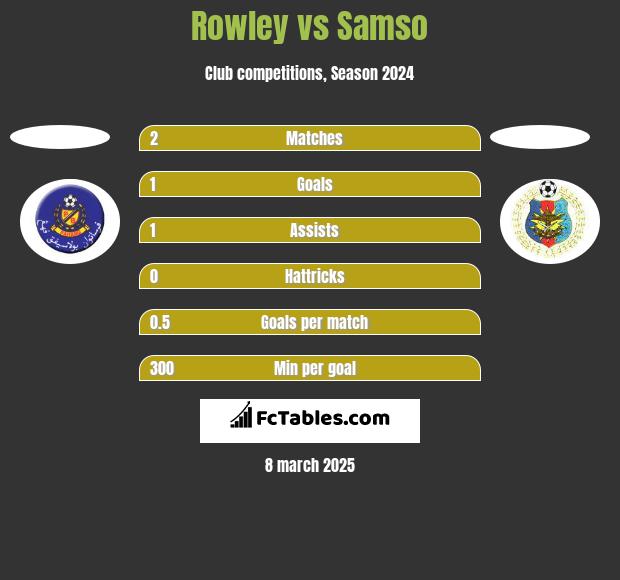 Rowley vs Samso h2h player stats