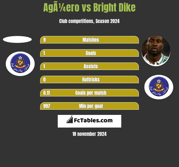 AgÃ¼ero vs Bright Dike h2h player stats