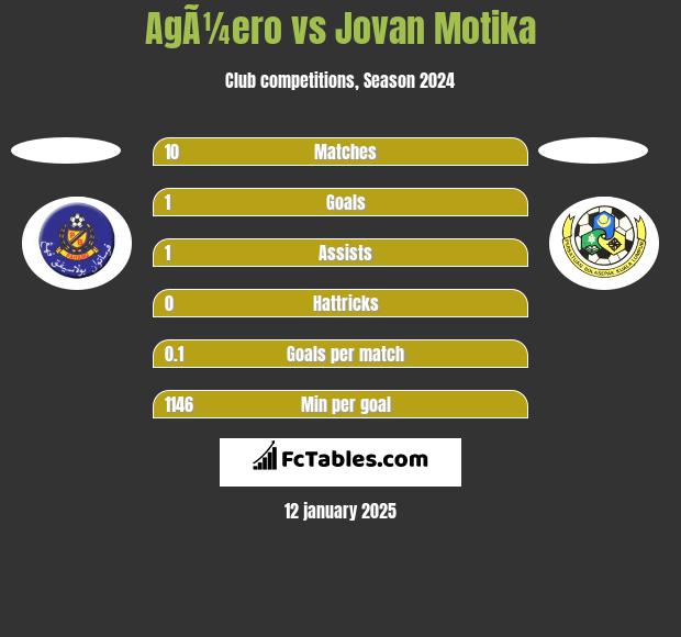 AgÃ¼ero vs Jovan Motika h2h player stats