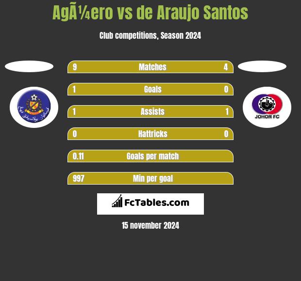 AgÃ¼ero vs de Araujo Santos h2h player stats