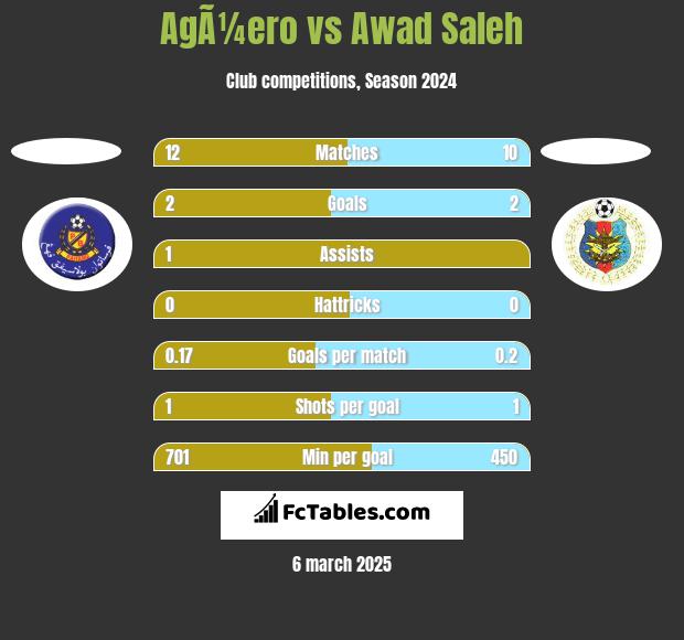 AgÃ¼ero vs Awad Saleh h2h player stats