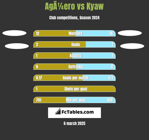 AgÃ¼ero vs Kyaw h2h player stats