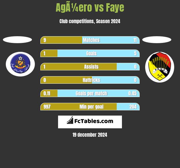 AgÃ¼ero vs Faye h2h player stats