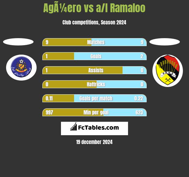 AgÃ¼ero vs a/l Ramaloo h2h player stats