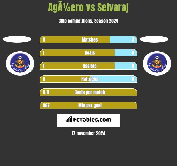 AgÃ¼ero vs Selvaraj h2h player stats