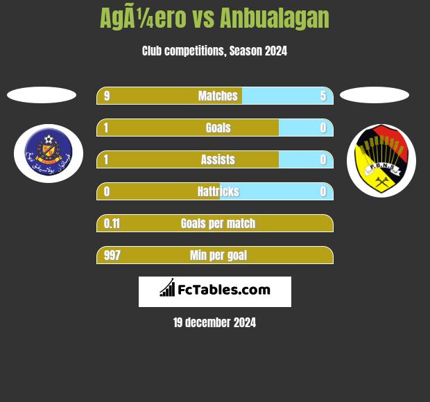 AgÃ¼ero vs Anbualagan h2h player stats