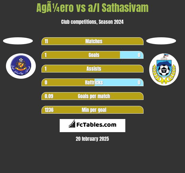 AgÃ¼ero vs a/l Sathasivam h2h player stats