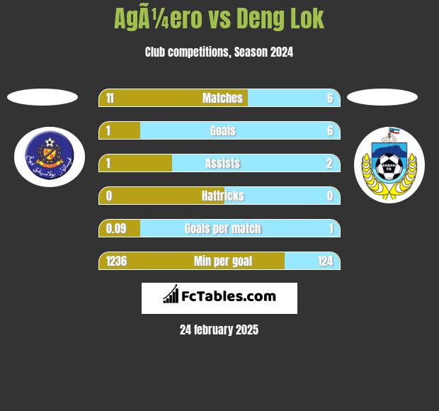 AgÃ¼ero vs Deng Lok h2h player stats