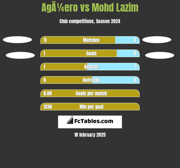 AgÃ¼ero vs Mohd Lazim h2h player stats