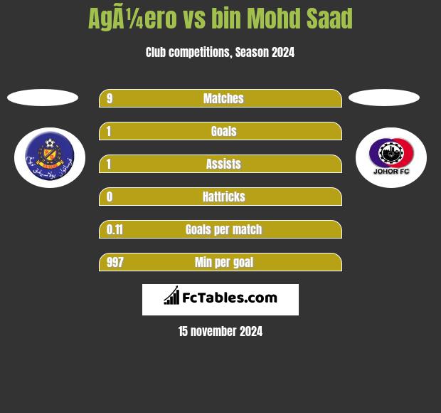 AgÃ¼ero vs bin Mohd Saad h2h player stats