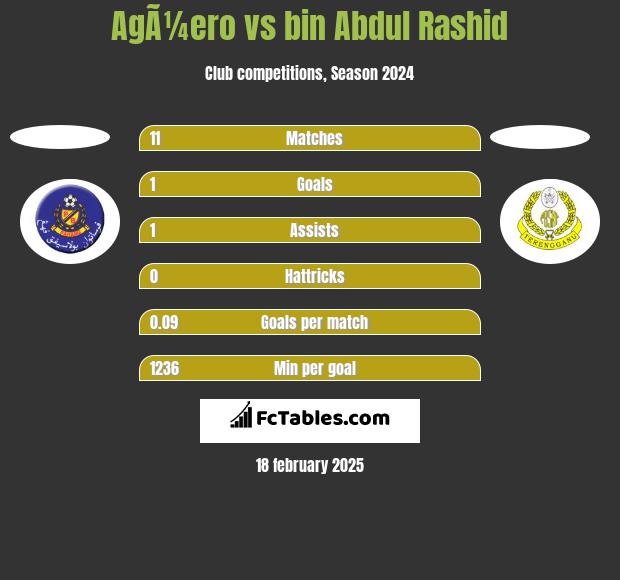 AgÃ¼ero vs bin Abdul Rashid h2h player stats