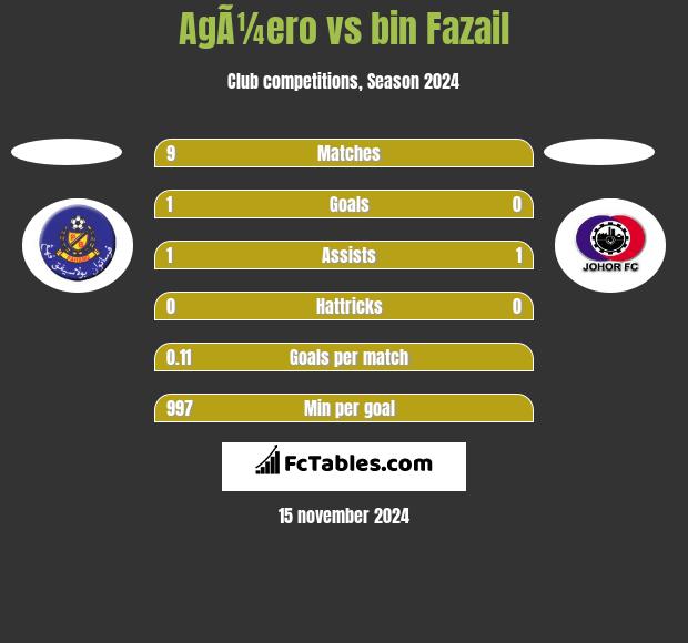 AgÃ¼ero vs bin Fazail h2h player stats