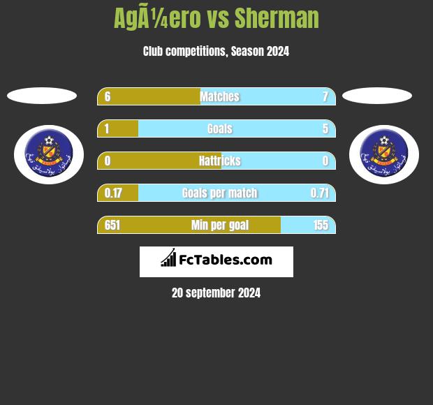 AgÃ¼ero vs Sherman h2h player stats