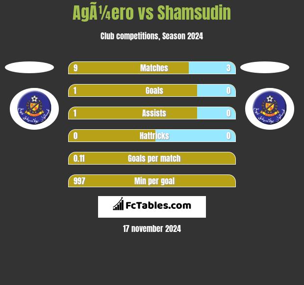 AgÃ¼ero vs Shamsudin h2h player stats