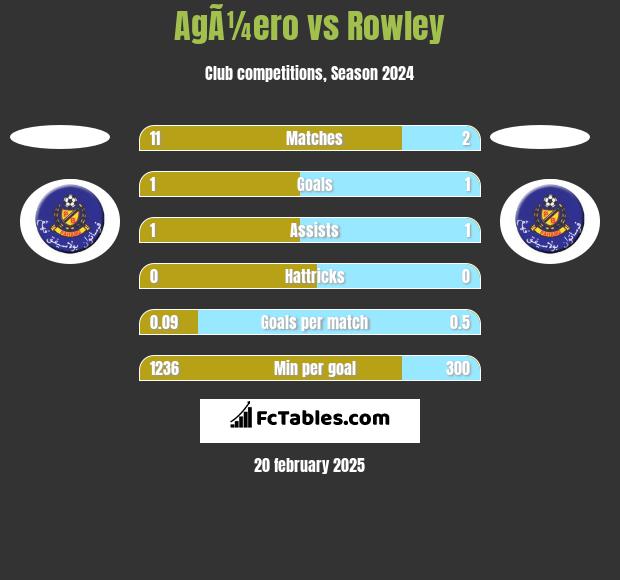 AgÃ¼ero vs Rowley h2h player stats