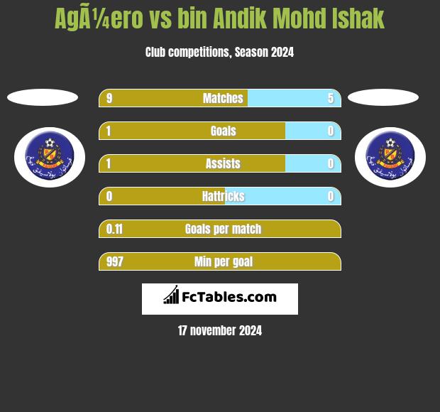 AgÃ¼ero vs bin Andik Mohd Ishak h2h player stats