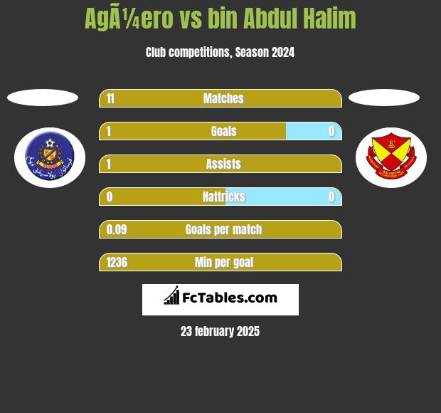 AgÃ¼ero vs bin Abdul Halim h2h player stats