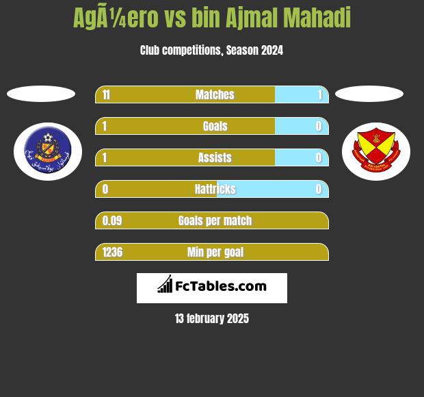 AgÃ¼ero vs bin Ajmal Mahadi h2h player stats