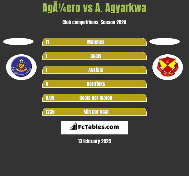 AgÃ¼ero vs A. Agyarkwa h2h player stats