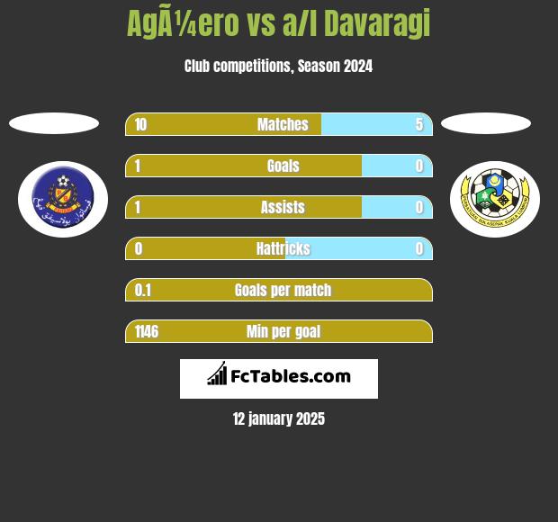 AgÃ¼ero vs a/l Davaragi h2h player stats