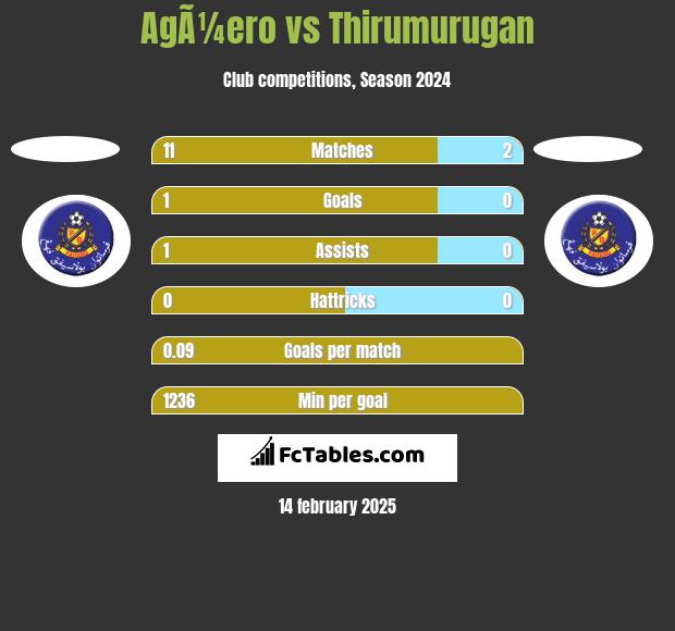 AgÃ¼ero vs Thirumurugan h2h player stats