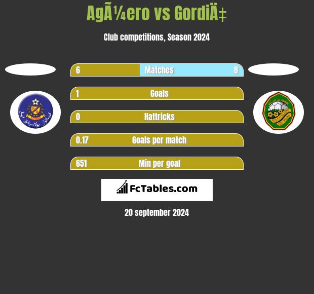 AgÃ¼ero vs GordiÄ‡ h2h player stats