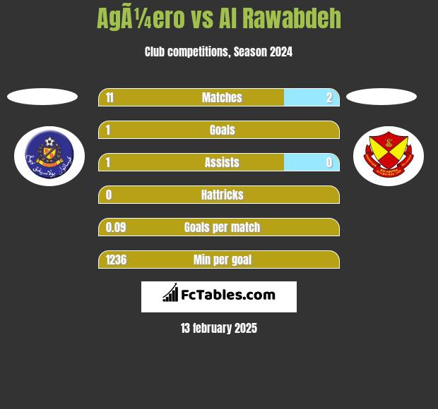 AgÃ¼ero vs Al Rawabdeh h2h player stats