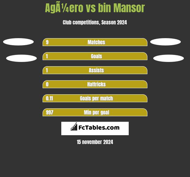 AgÃ¼ero vs bin Mansor h2h player stats