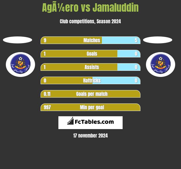 AgÃ¼ero vs Jamaluddin h2h player stats