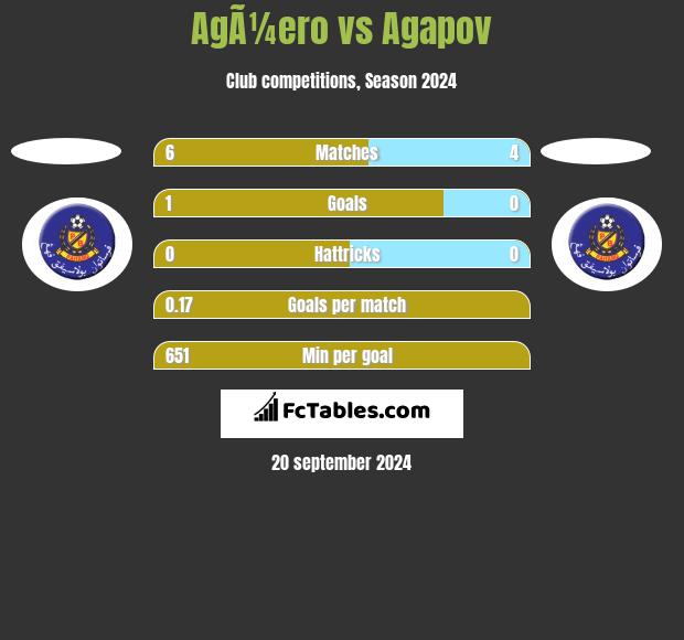 AgÃ¼ero vs Agapov h2h player stats