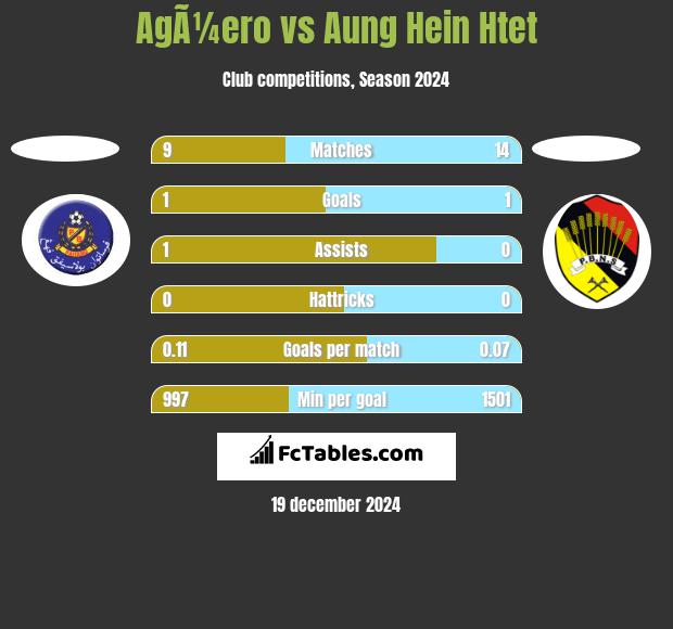 AgÃ¼ero vs Aung Hein Htet h2h player stats