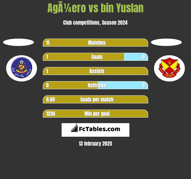 AgÃ¼ero vs bin Yuslan h2h player stats