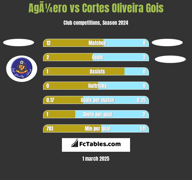 AgÃ¼ero vs Cortes Oliveira Gois h2h player stats