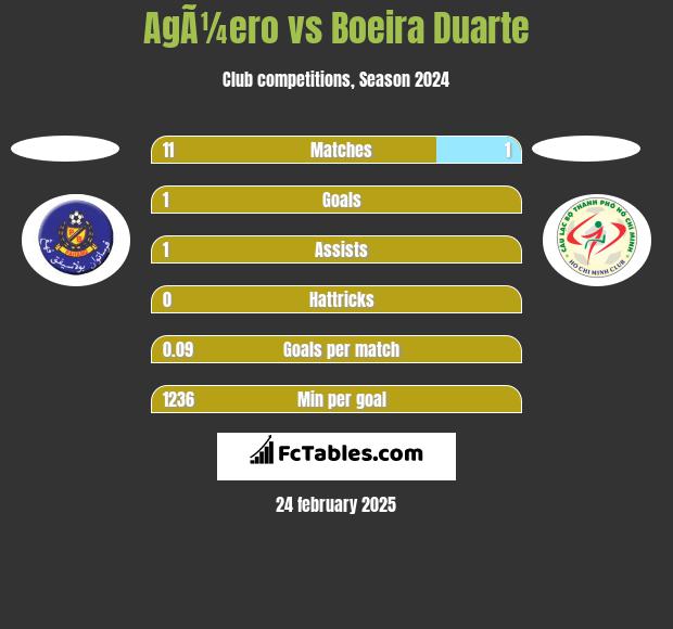 AgÃ¼ero vs Boeira Duarte h2h player stats