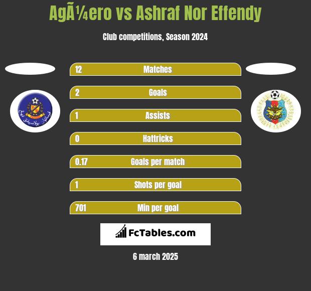 AgÃ¼ero vs Ashraf Nor Effendy h2h player stats