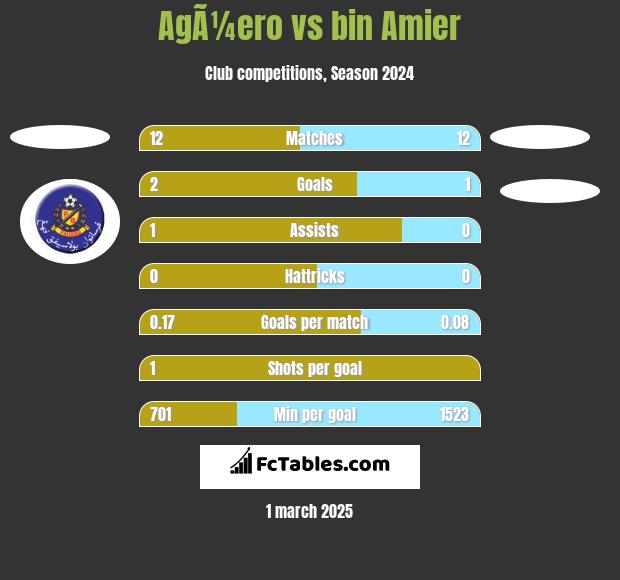 AgÃ¼ero vs bin Amier h2h player stats