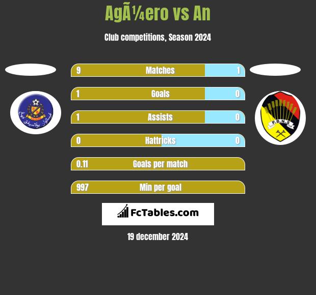 AgÃ¼ero vs An h2h player stats