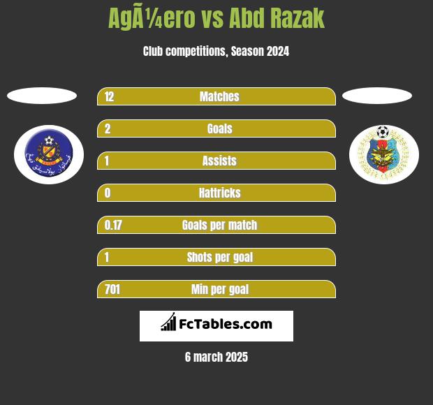 AgÃ¼ero vs Abd Razak h2h player stats