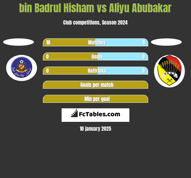 bin Badrul Hisham vs Aliyu Abubakar h2h player stats