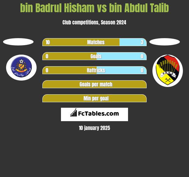 bin Badrul Hisham vs bin Abdul Talib h2h player stats